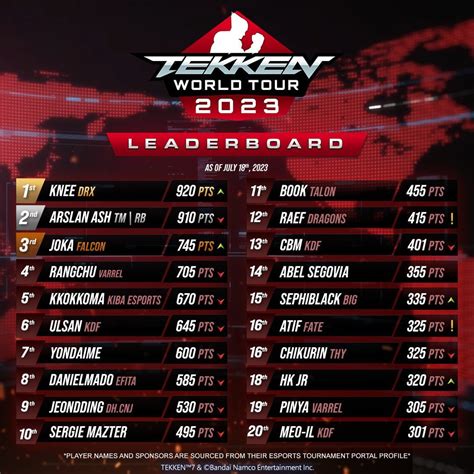 tekken world tour leaderboard.